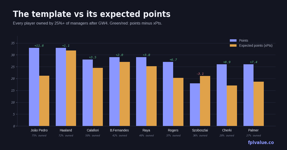 Template check: GW4 — chart