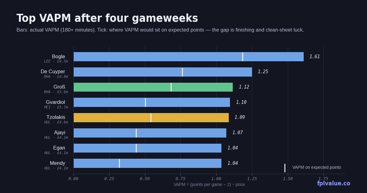 Value report: GW4 — chart