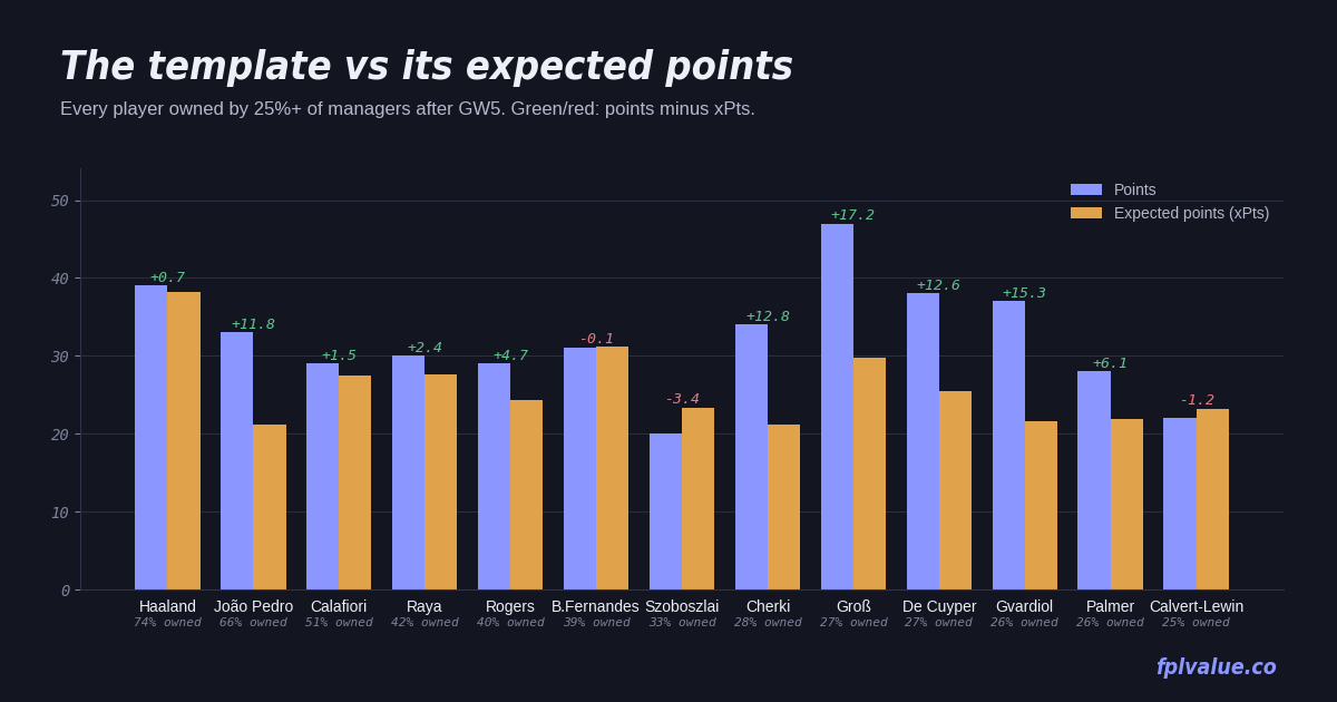 Template check: GW5 — chart