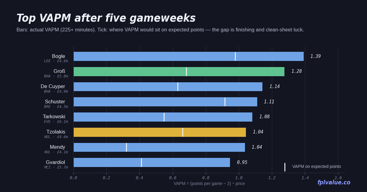 Value report: GW5 — chart